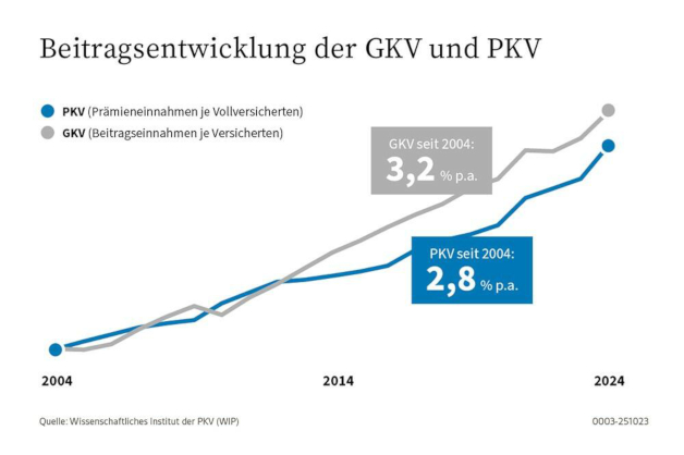 Beitragsentwicklung der GKV und PKV